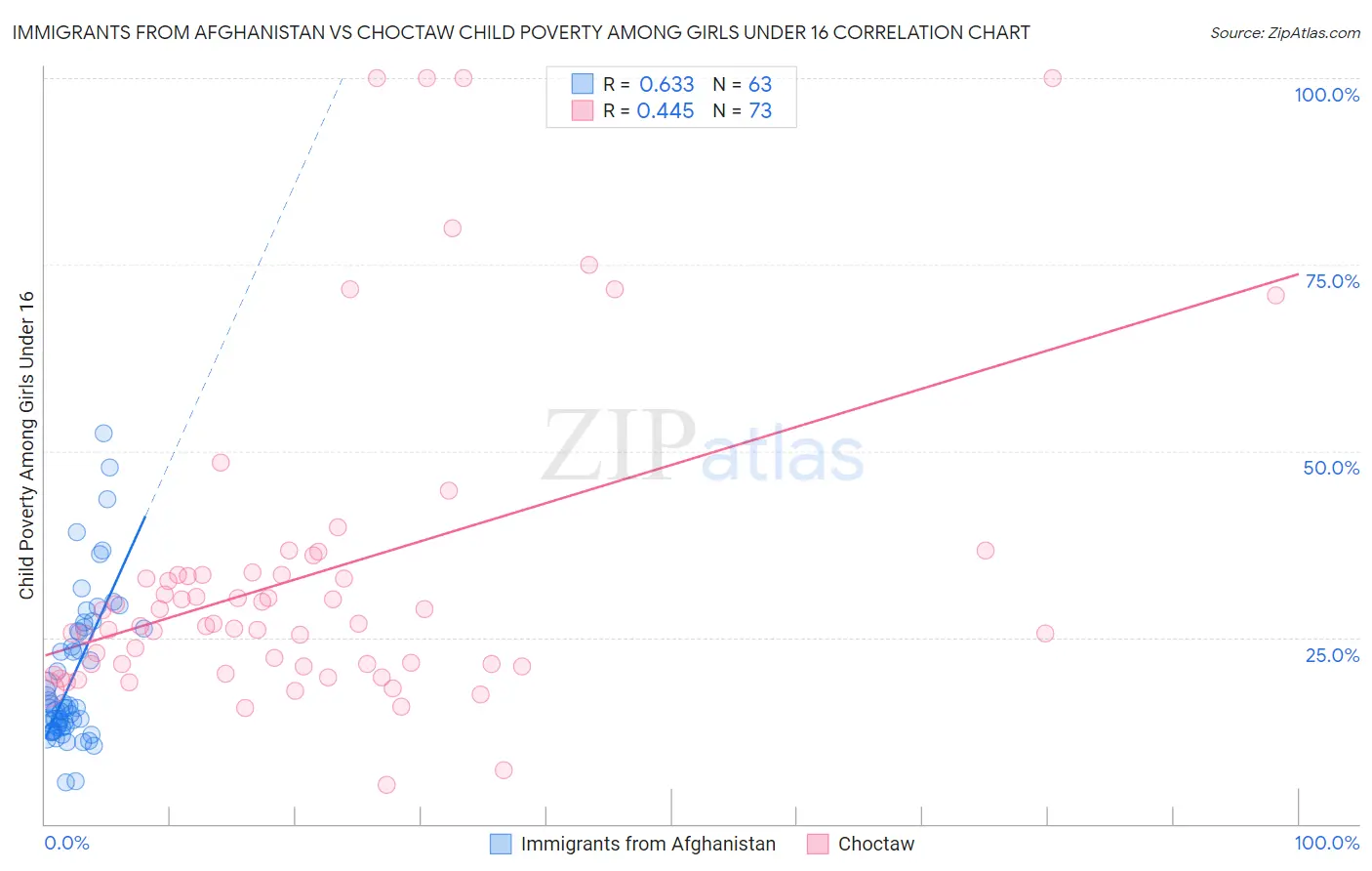 Immigrants from Afghanistan vs Choctaw Child Poverty Among Girls Under 16