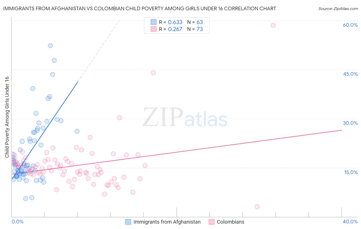 Immigrants from Afghanistan vs Colombian Child Poverty Among Girls Under 16