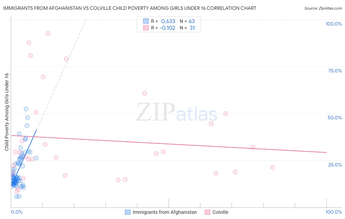 Immigrants from Afghanistan vs Colville Child Poverty Among Girls Under 16