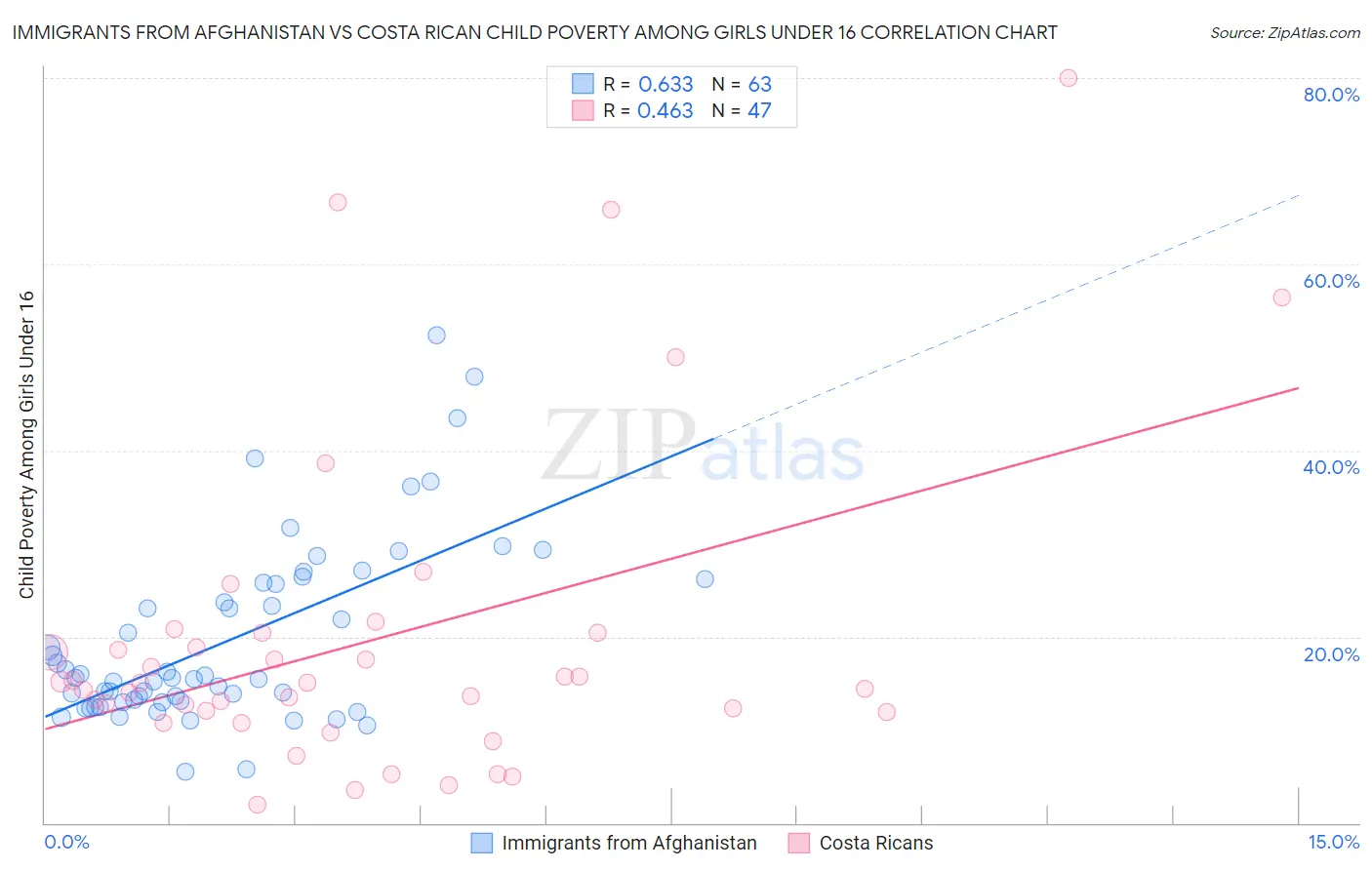 Immigrants from Afghanistan vs Costa Rican Child Poverty Among Girls Under 16