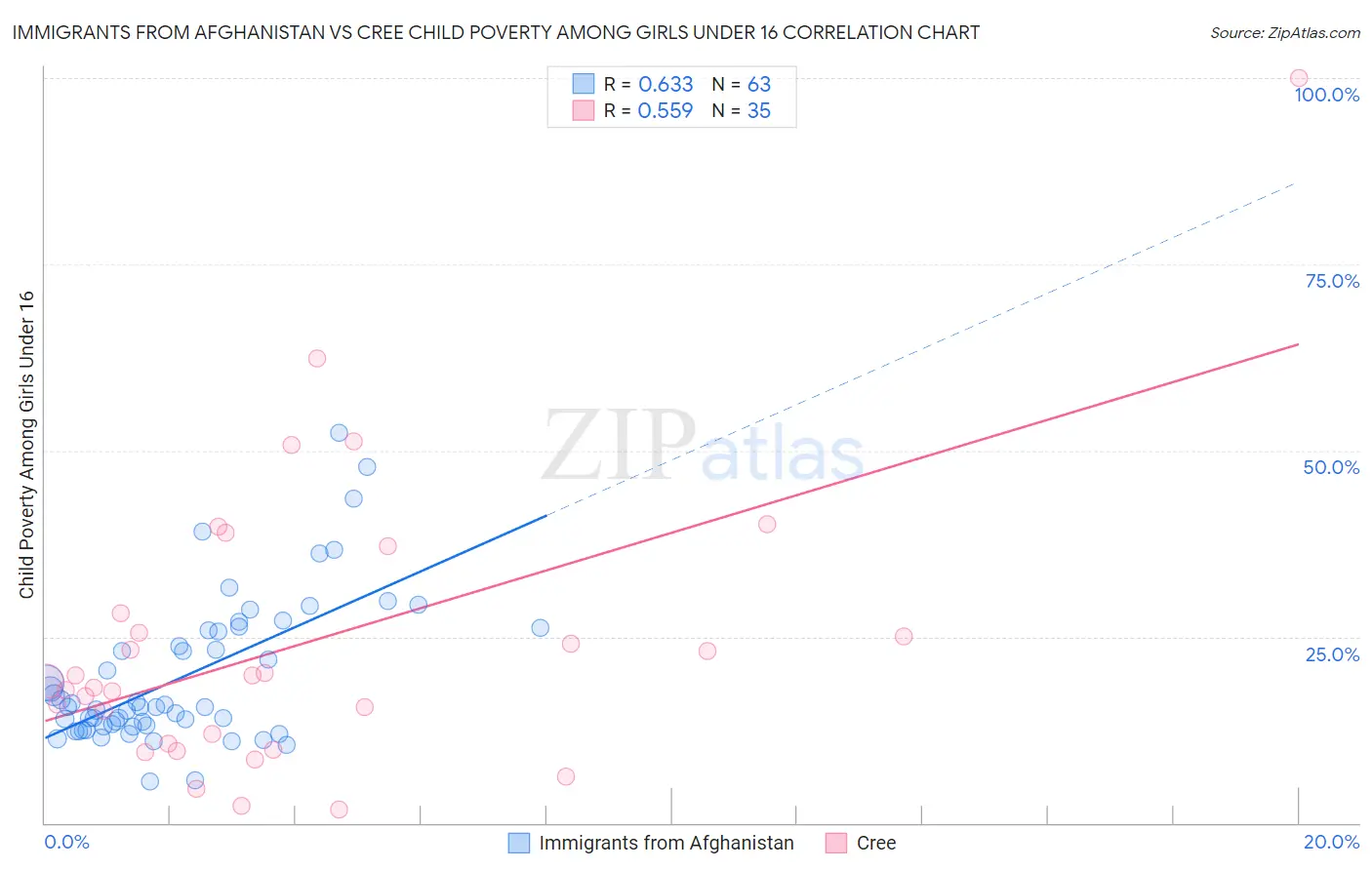 Immigrants from Afghanistan vs Cree Child Poverty Among Girls Under 16