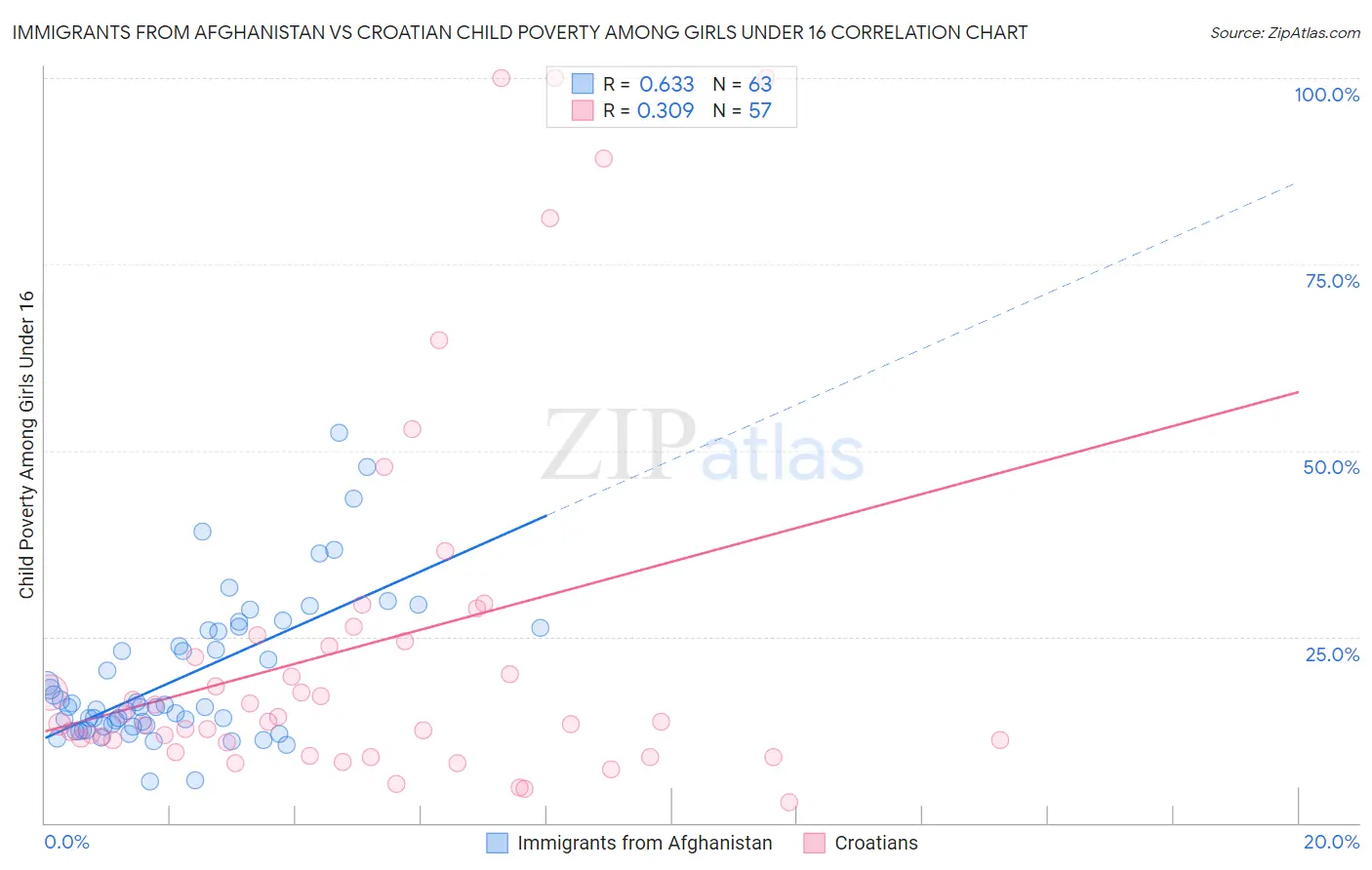 Immigrants from Afghanistan vs Croatian Child Poverty Among Girls Under 16