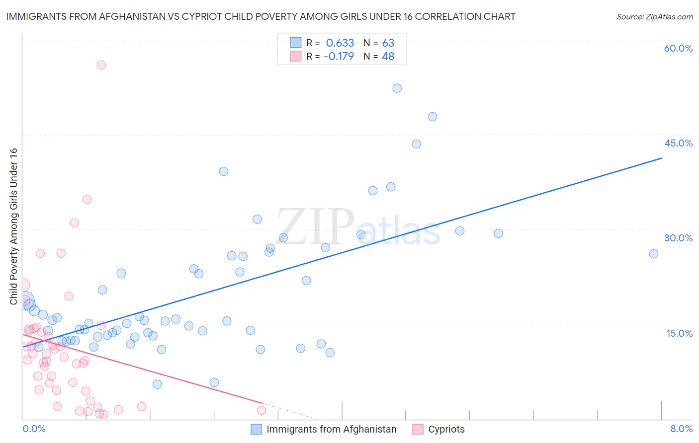 Immigrants from Afghanistan vs Cypriot Child Poverty Among Girls Under 16