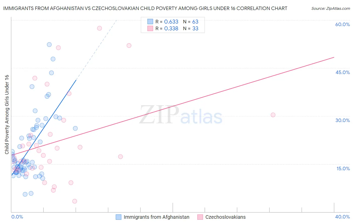 Immigrants from Afghanistan vs Czechoslovakian Child Poverty Among Girls Under 16