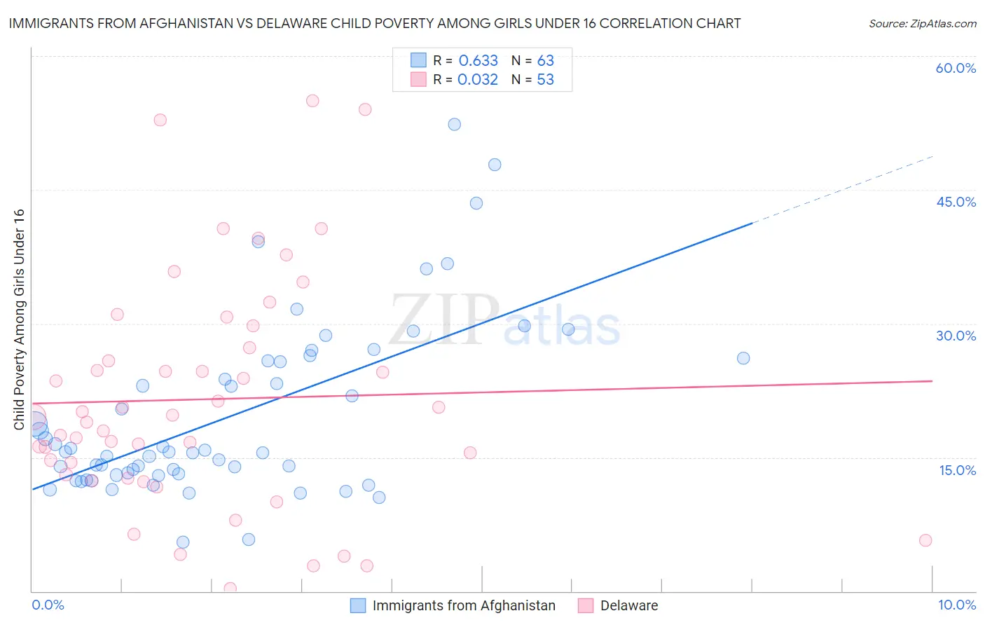 Immigrants from Afghanistan vs Delaware Child Poverty Among Girls Under 16