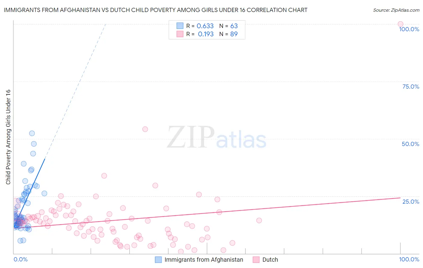 Immigrants from Afghanistan vs Dutch Child Poverty Among Girls Under 16