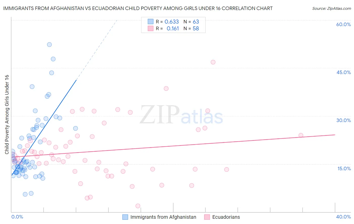 Immigrants from Afghanistan vs Ecuadorian Child Poverty Among Girls Under 16