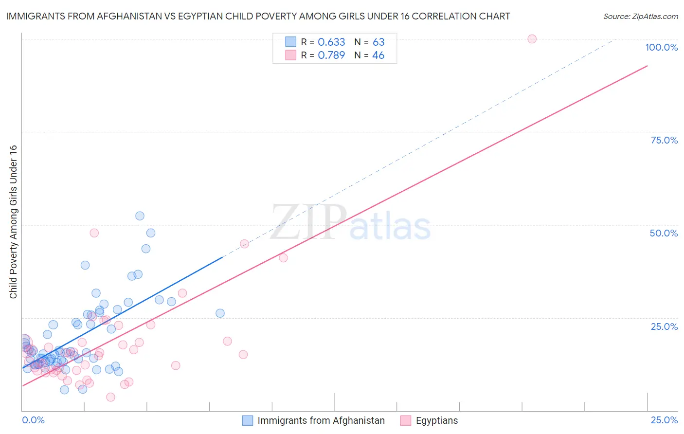 Immigrants from Afghanistan vs Egyptian Child Poverty Among Girls Under 16