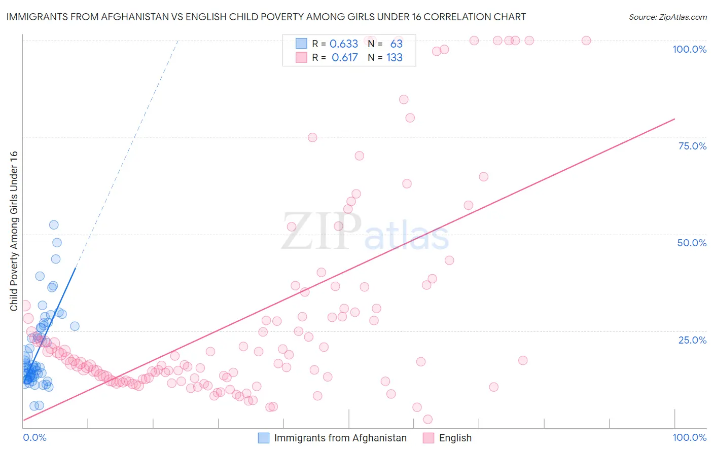 Immigrants from Afghanistan vs English Child Poverty Among Girls Under 16