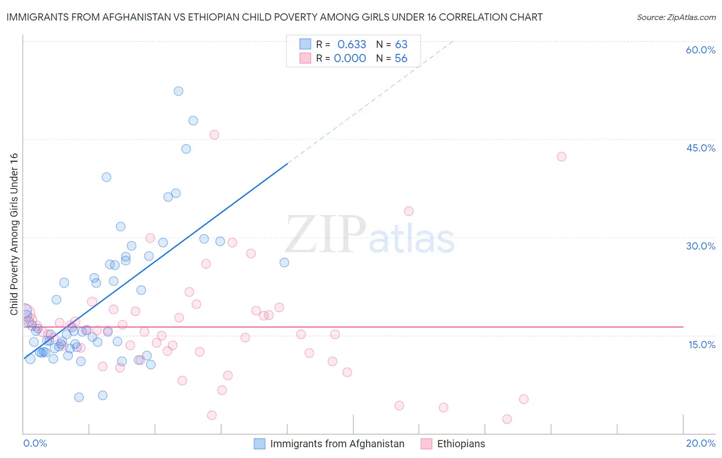 Immigrants from Afghanistan vs Ethiopian Child Poverty Among Girls Under 16