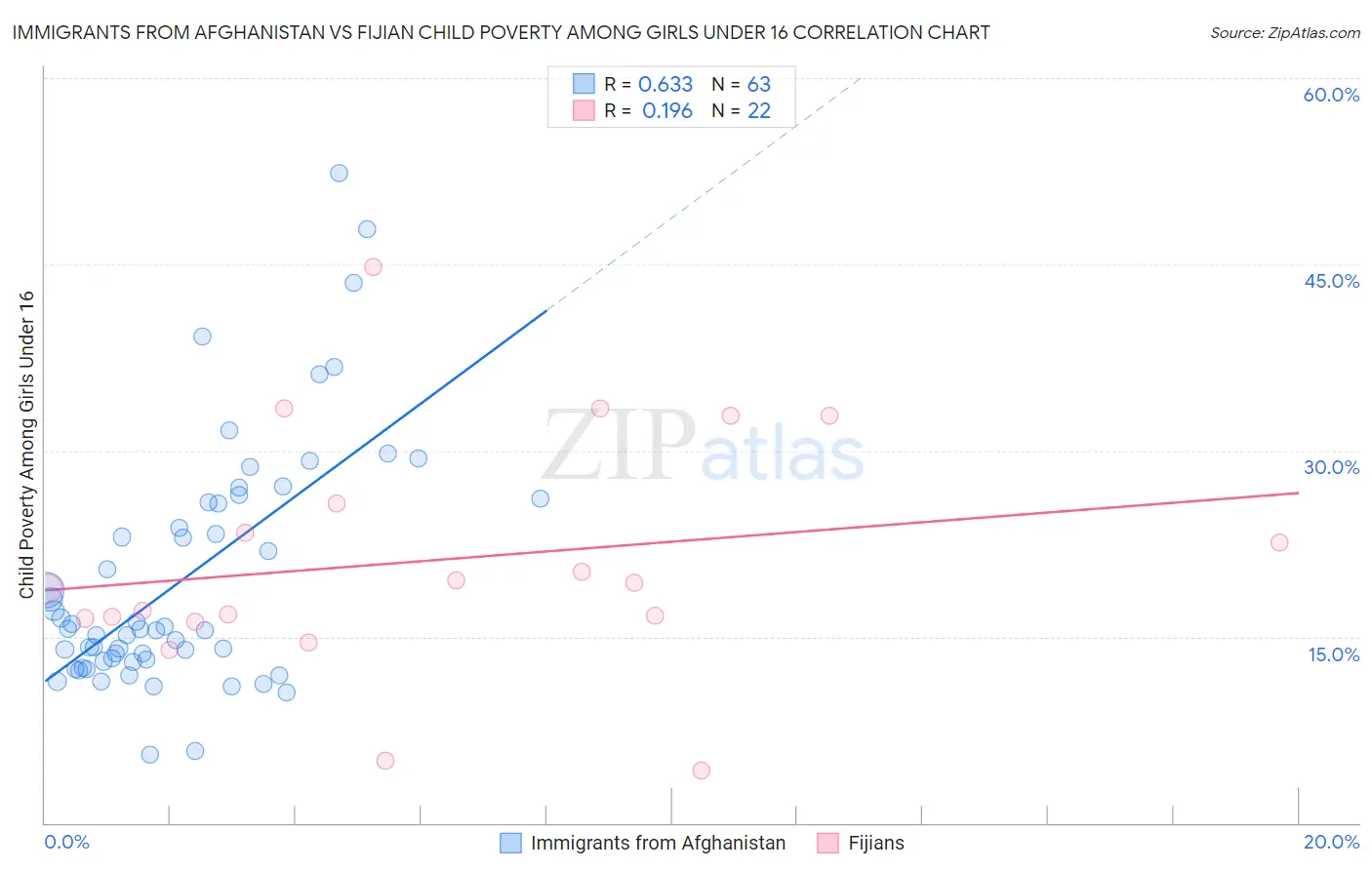 Immigrants from Afghanistan vs Fijian Child Poverty Among Girls Under 16