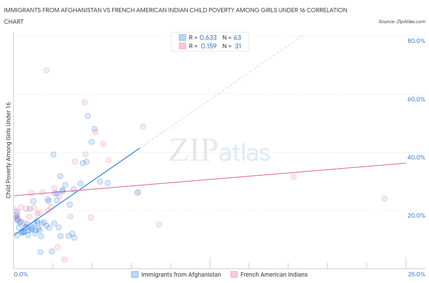 Immigrants from Afghanistan vs French American Indian Child Poverty Among Girls Under 16