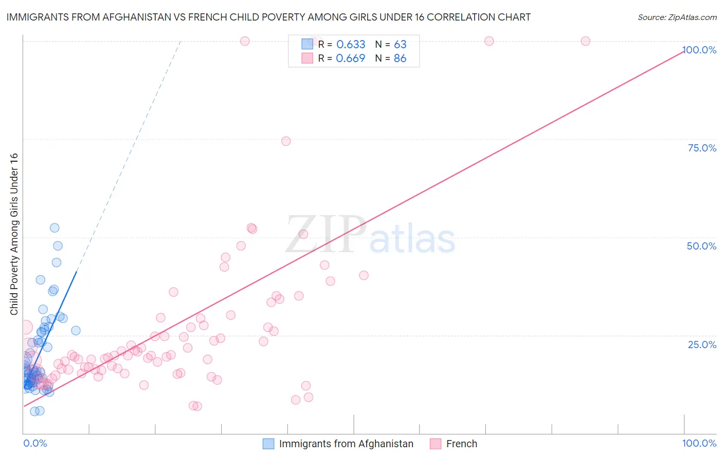 Immigrants from Afghanistan vs French Child Poverty Among Girls Under 16