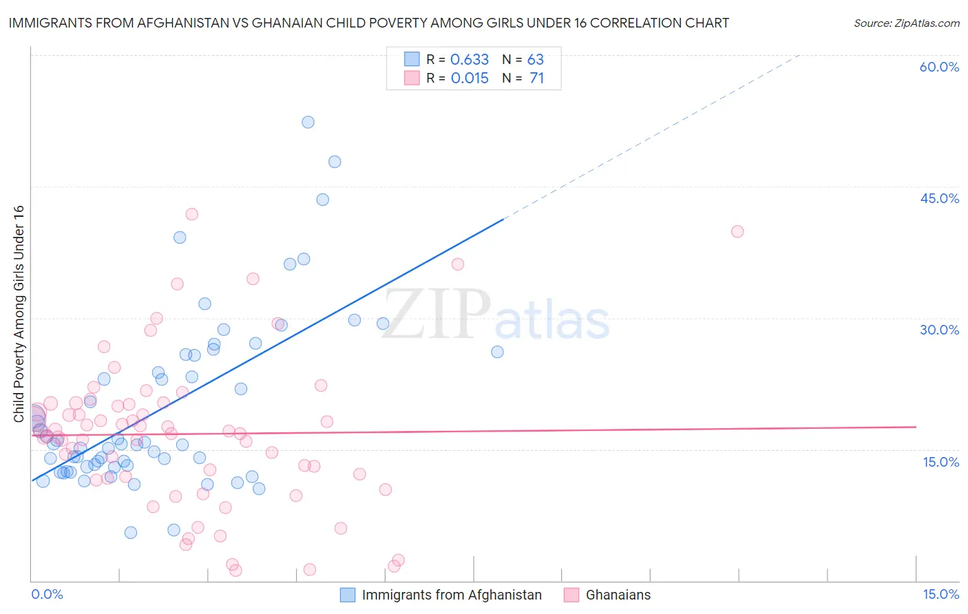 Immigrants from Afghanistan vs Ghanaian Child Poverty Among Girls Under 16