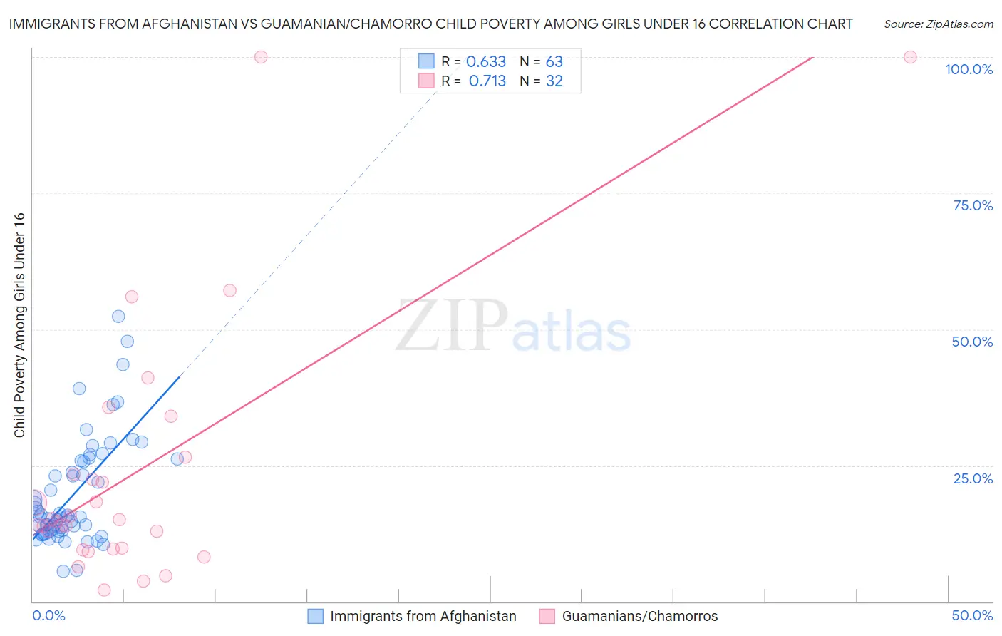 Immigrants from Afghanistan vs Guamanian/Chamorro Child Poverty Among Girls Under 16