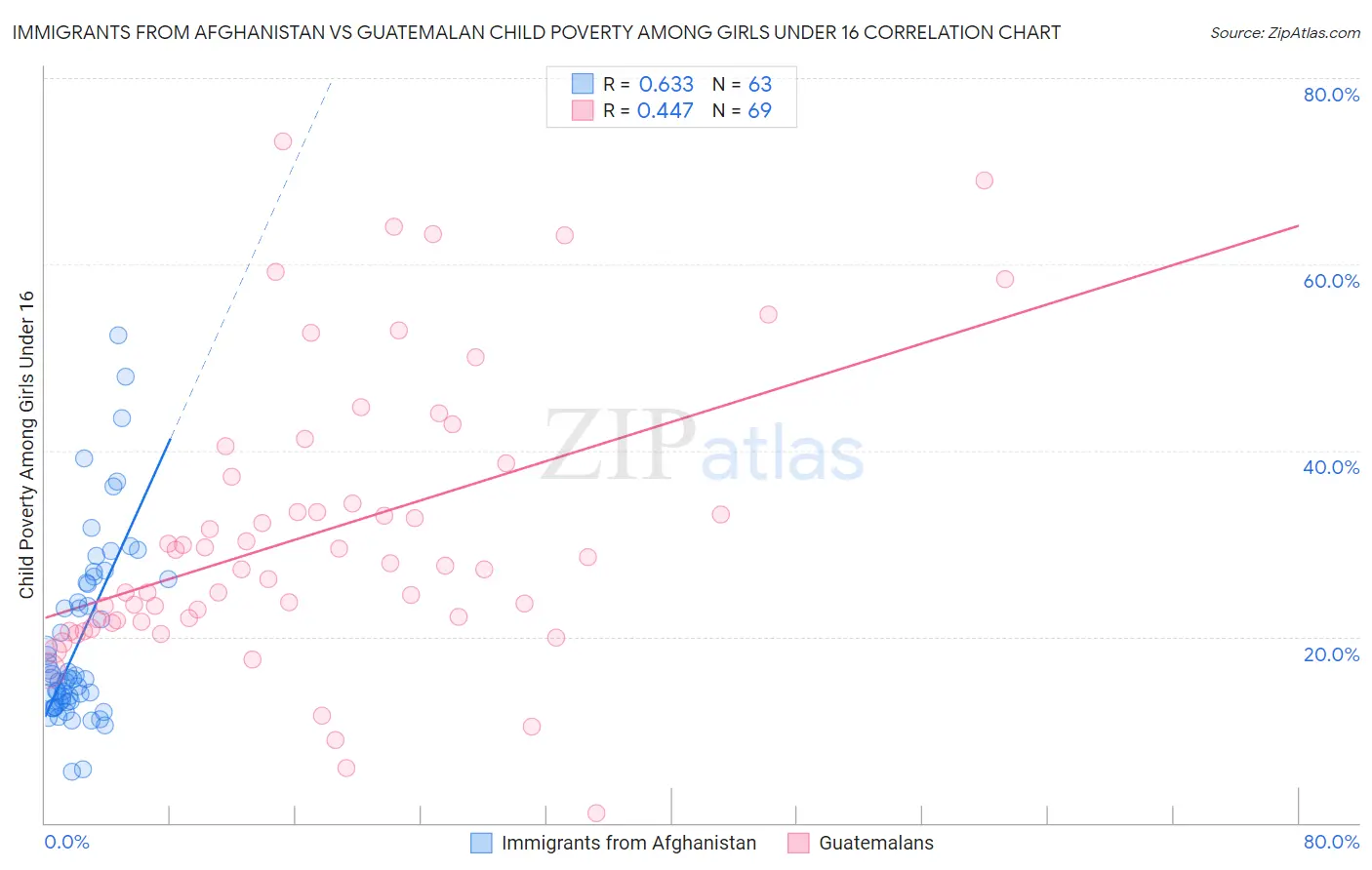 Immigrants from Afghanistan vs Guatemalan Child Poverty Among Girls Under 16