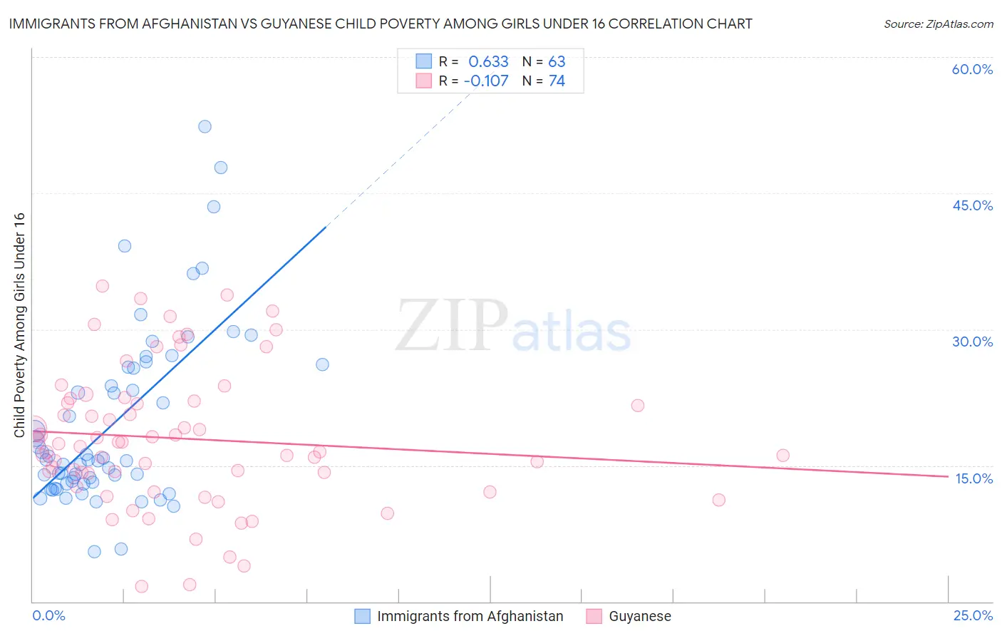 Immigrants from Afghanistan vs Guyanese Child Poverty Among Girls Under 16