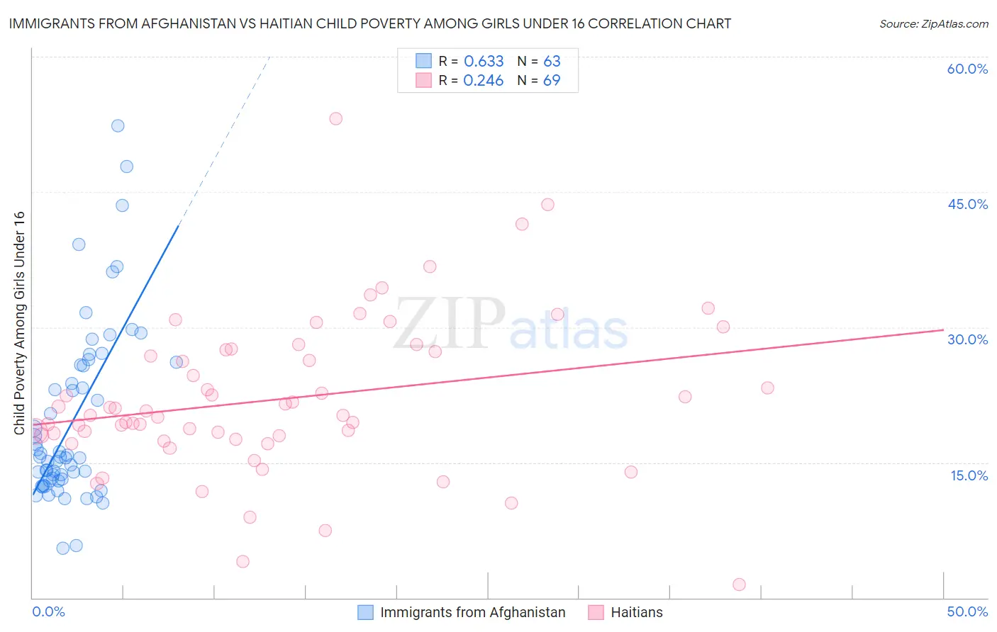 Immigrants from Afghanistan vs Haitian Child Poverty Among Girls Under 16