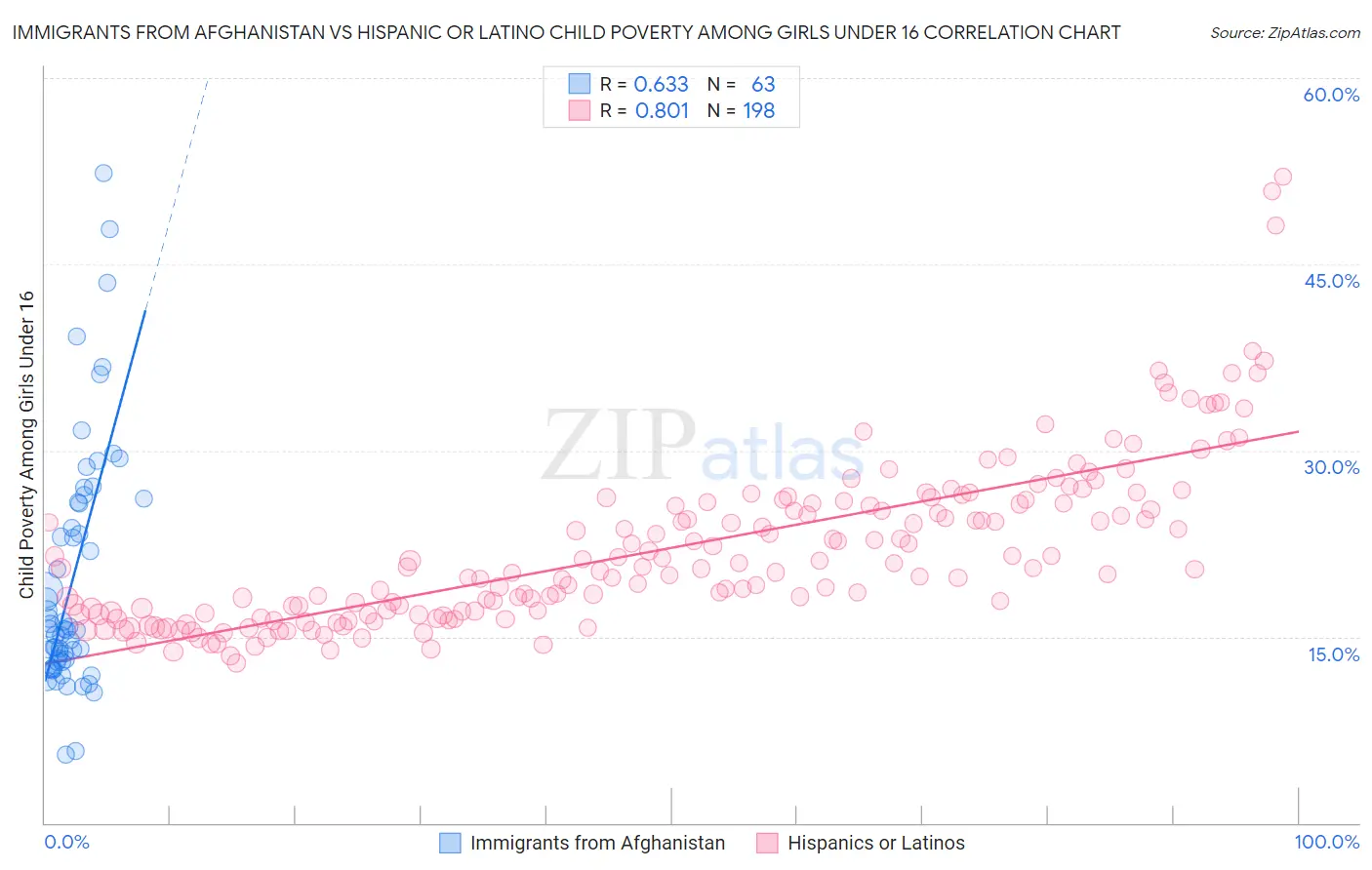 Immigrants from Afghanistan vs Hispanic or Latino Child Poverty Among Girls Under 16