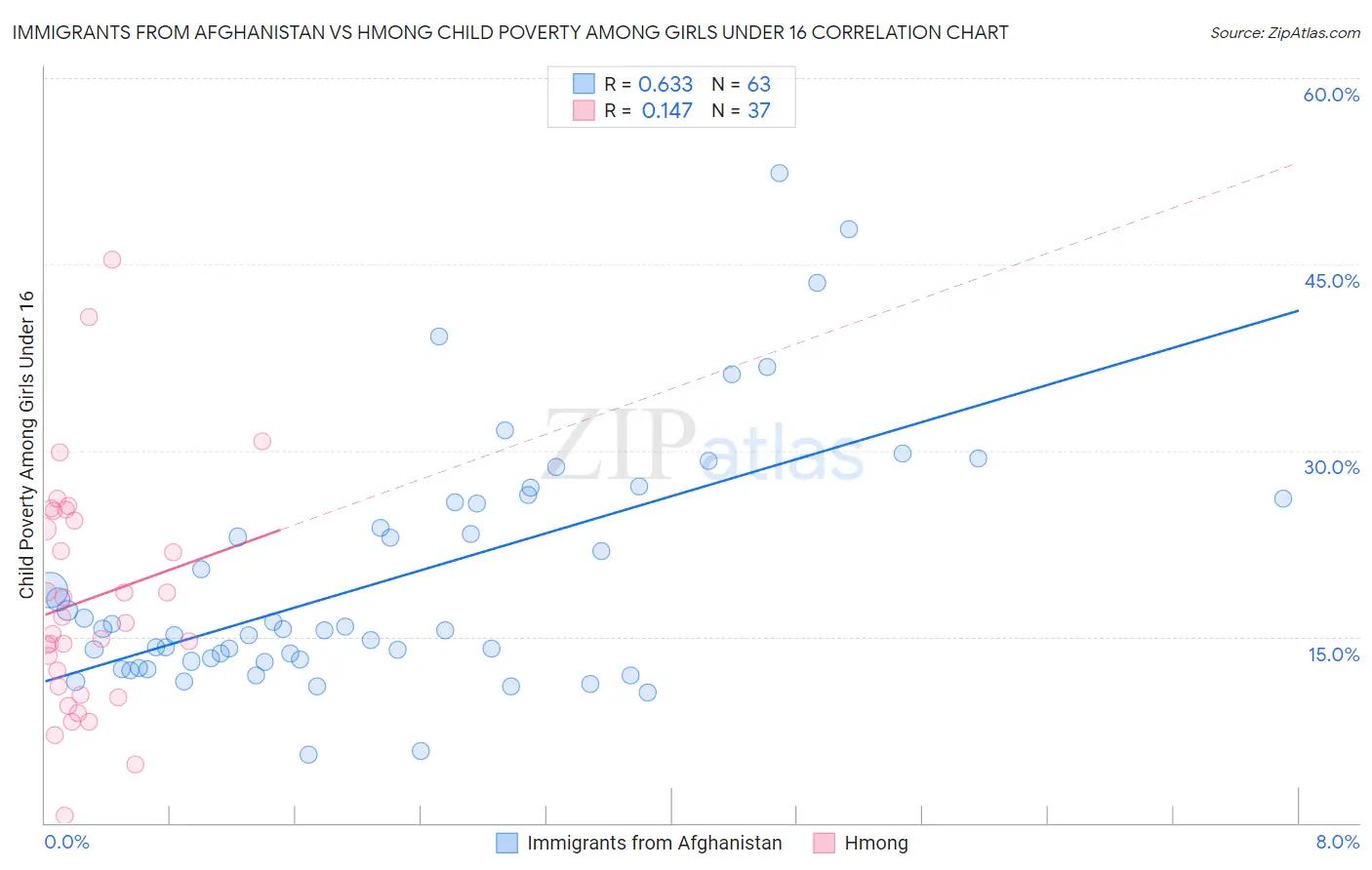 Immigrants from Afghanistan vs Hmong Child Poverty Among Girls Under 16