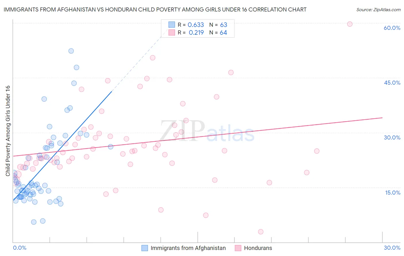 Immigrants from Afghanistan vs Honduran Child Poverty Among Girls Under 16