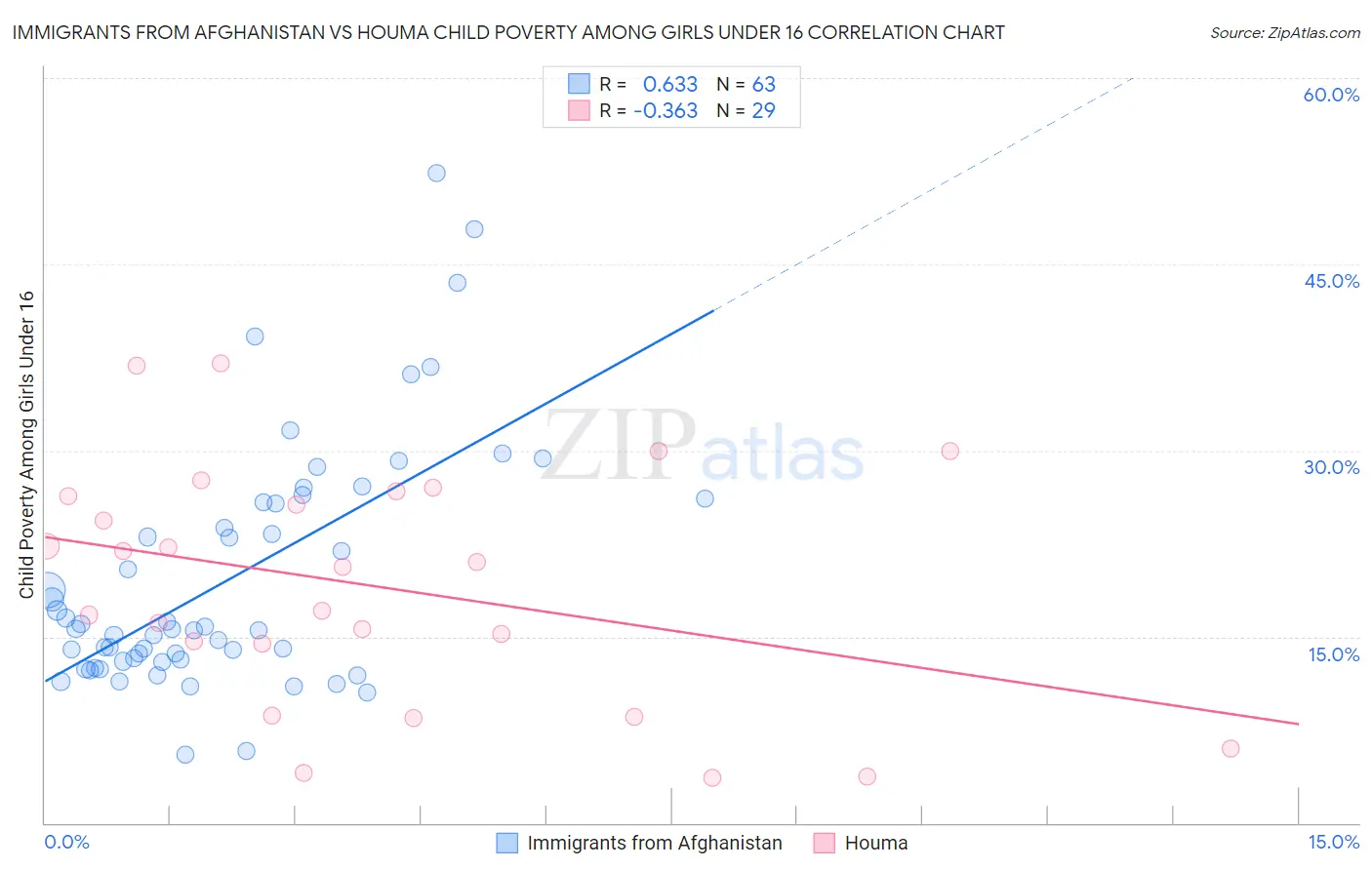 Immigrants from Afghanistan vs Houma Child Poverty Among Girls Under 16