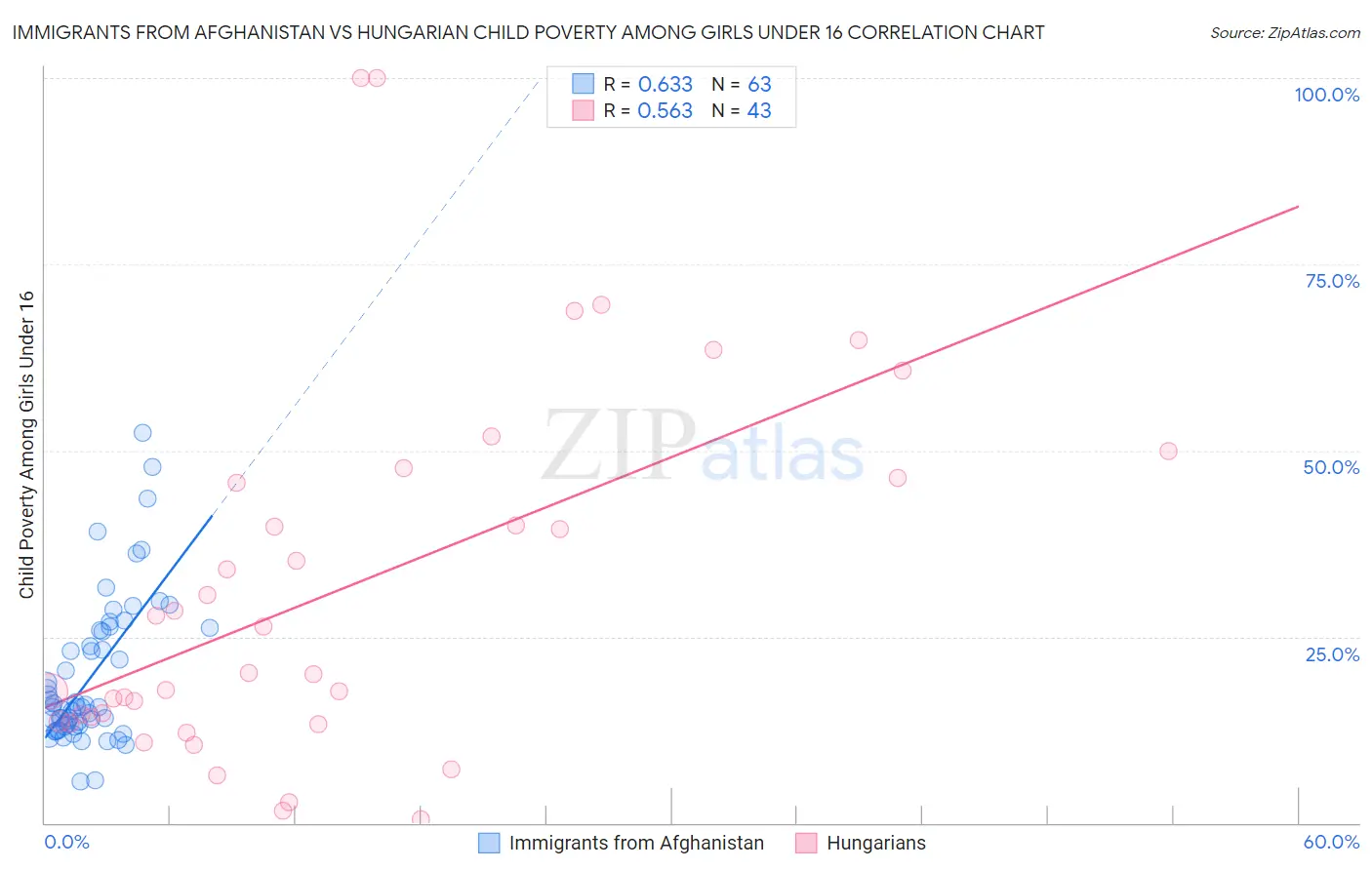 Immigrants from Afghanistan vs Hungarian Child Poverty Among Girls Under 16