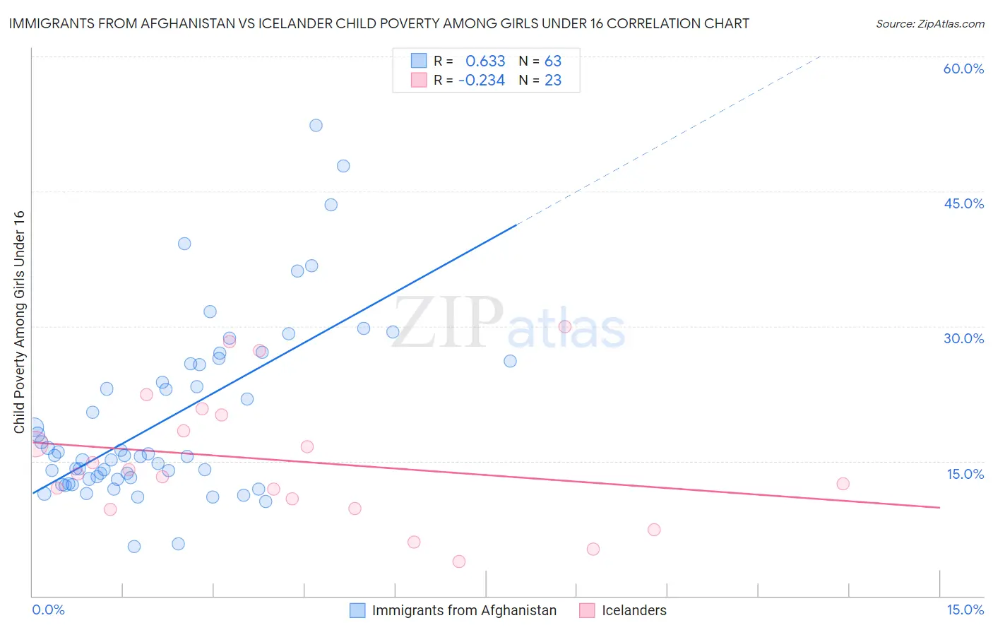 Immigrants from Afghanistan vs Icelander Child Poverty Among Girls Under 16