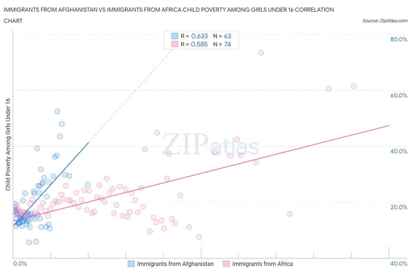 Immigrants from Afghanistan vs Immigrants from Africa Child Poverty Among Girls Under 16
