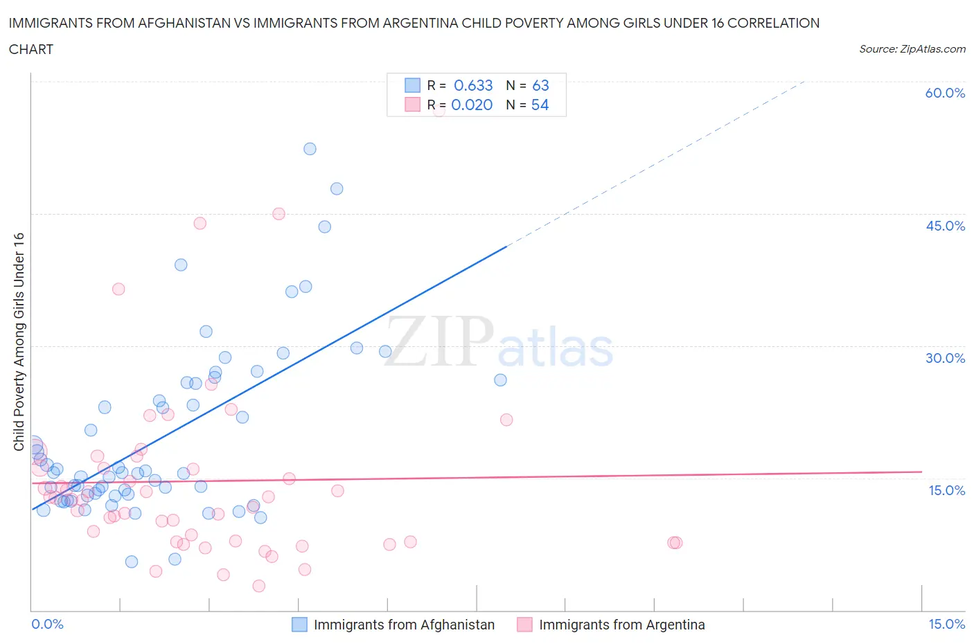 Immigrants from Afghanistan vs Immigrants from Argentina Child Poverty Among Girls Under 16