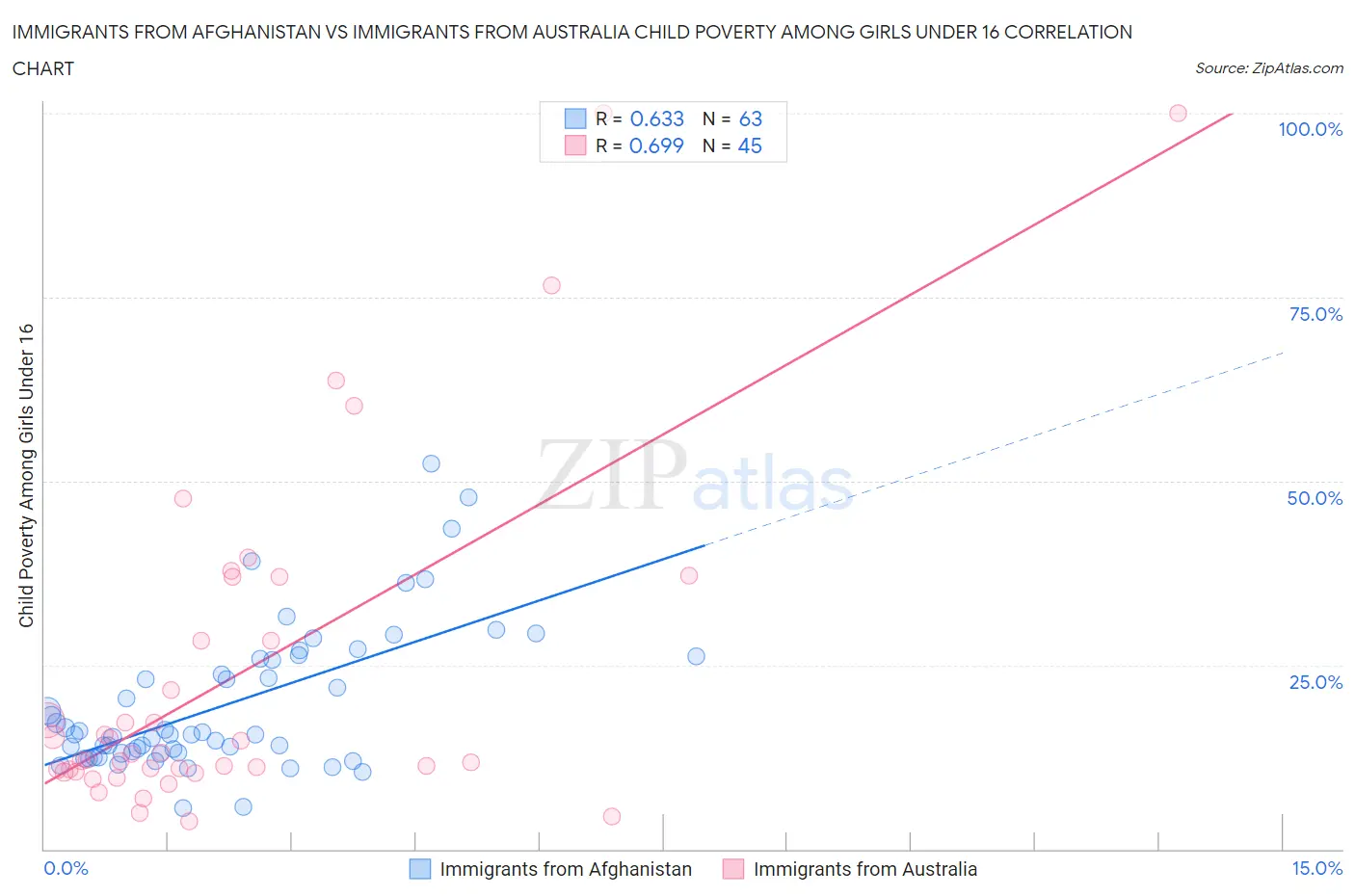 Immigrants from Afghanistan vs Immigrants from Australia Child Poverty Among Girls Under 16