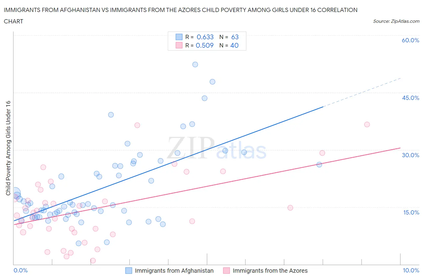 Immigrants from Afghanistan vs Immigrants from the Azores Child Poverty Among Girls Under 16