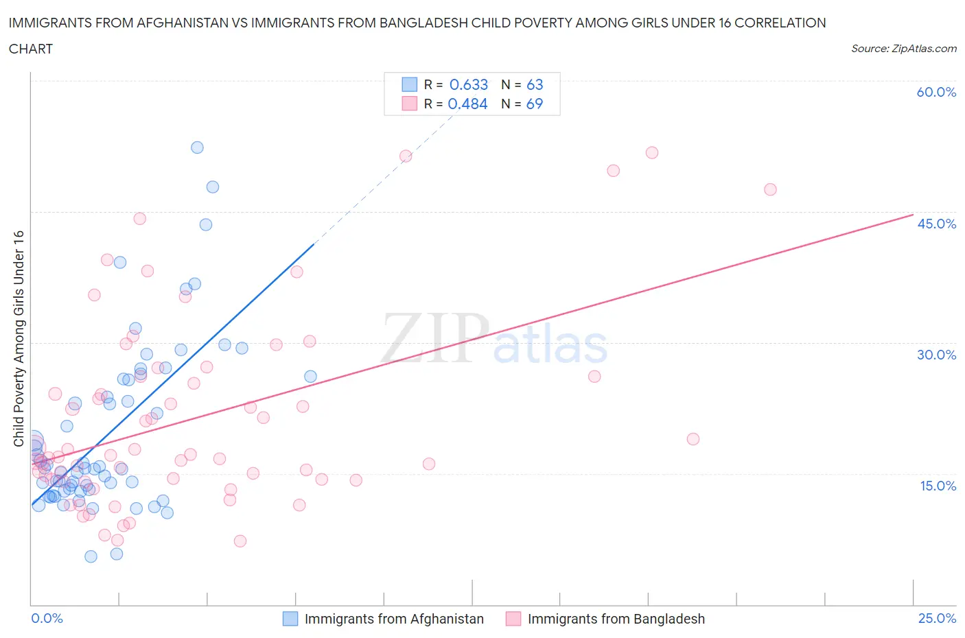 Immigrants from Afghanistan vs Immigrants from Bangladesh Child Poverty Among Girls Under 16