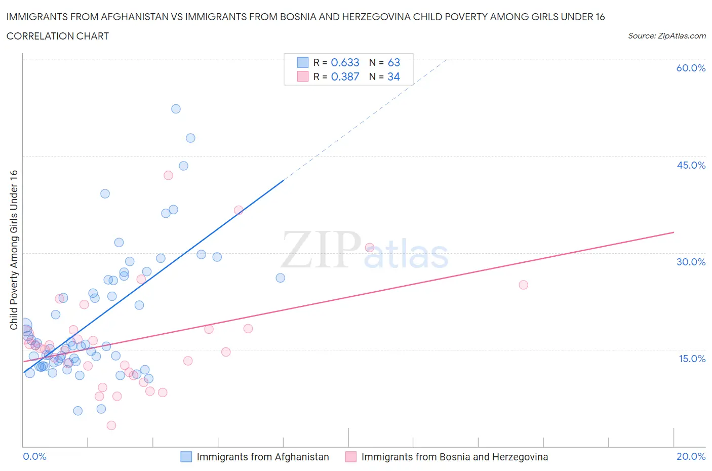 Immigrants from Afghanistan vs Immigrants from Bosnia and Herzegovina Child Poverty Among Girls Under 16