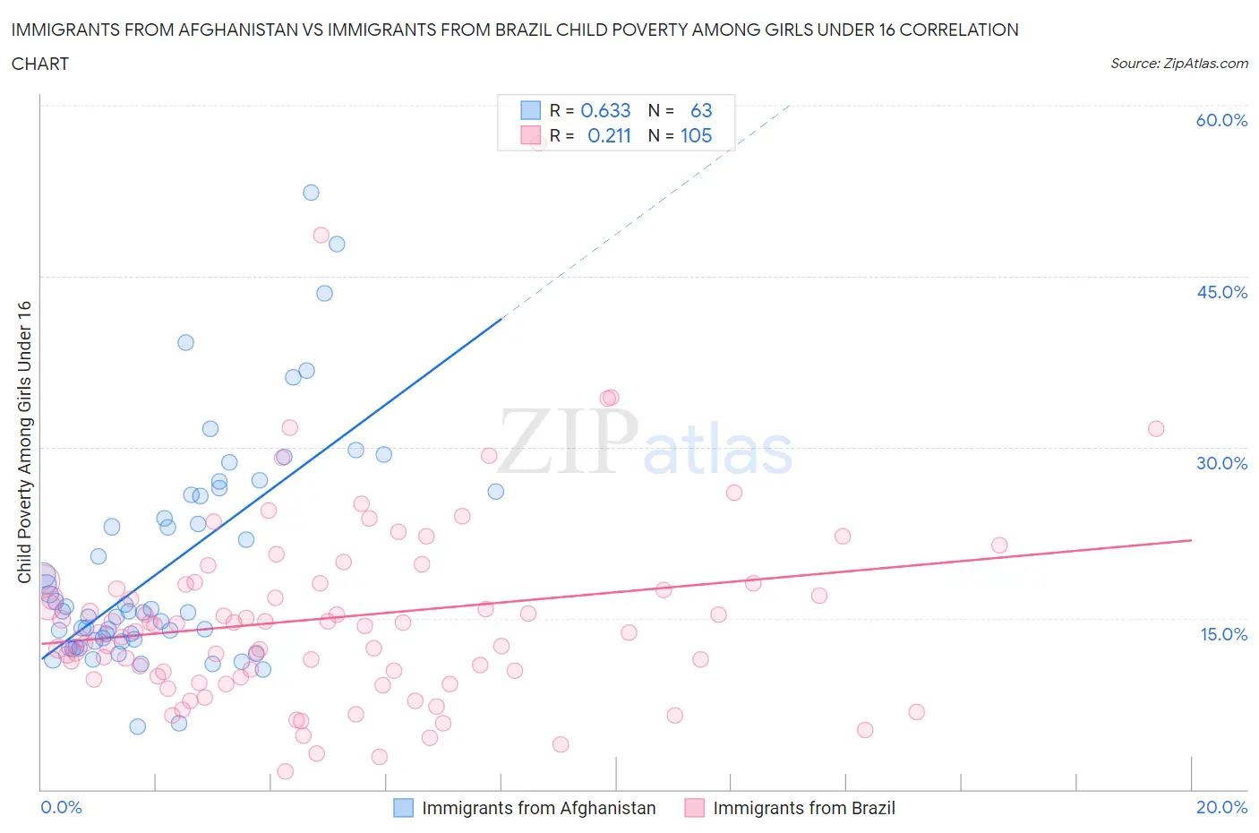 Immigrants from Afghanistan vs Immigrants from Brazil Child Poverty Among Girls Under 16