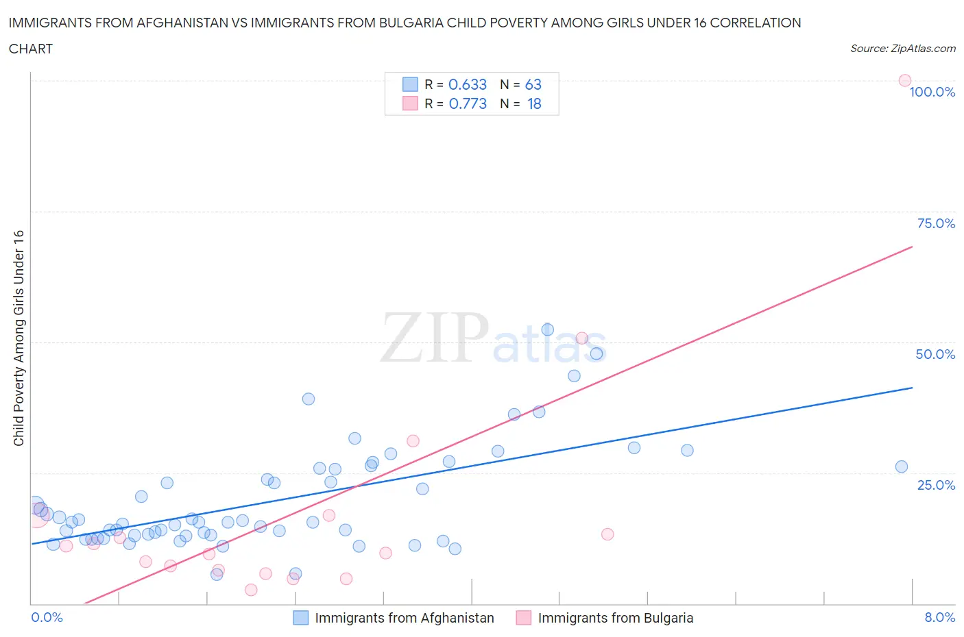 Immigrants from Afghanistan vs Immigrants from Bulgaria Child Poverty Among Girls Under 16