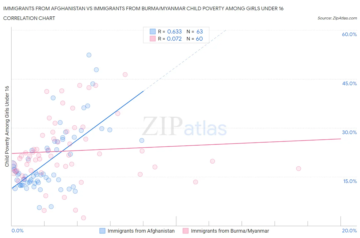 Immigrants from Afghanistan vs Immigrants from Burma/Myanmar Child Poverty Among Girls Under 16