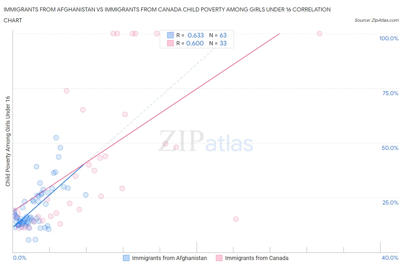 Immigrants from Afghanistan vs Immigrants from Canada Child Poverty Among Girls Under 16