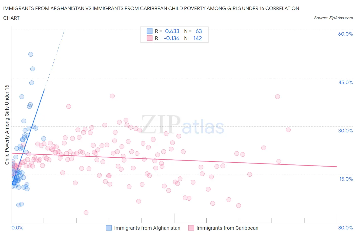 Immigrants from Afghanistan vs Immigrants from Caribbean Child Poverty Among Girls Under 16