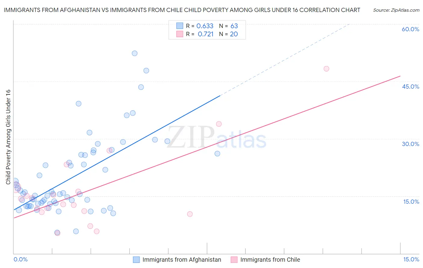 Immigrants from Afghanistan vs Immigrants from Chile Child Poverty Among Girls Under 16