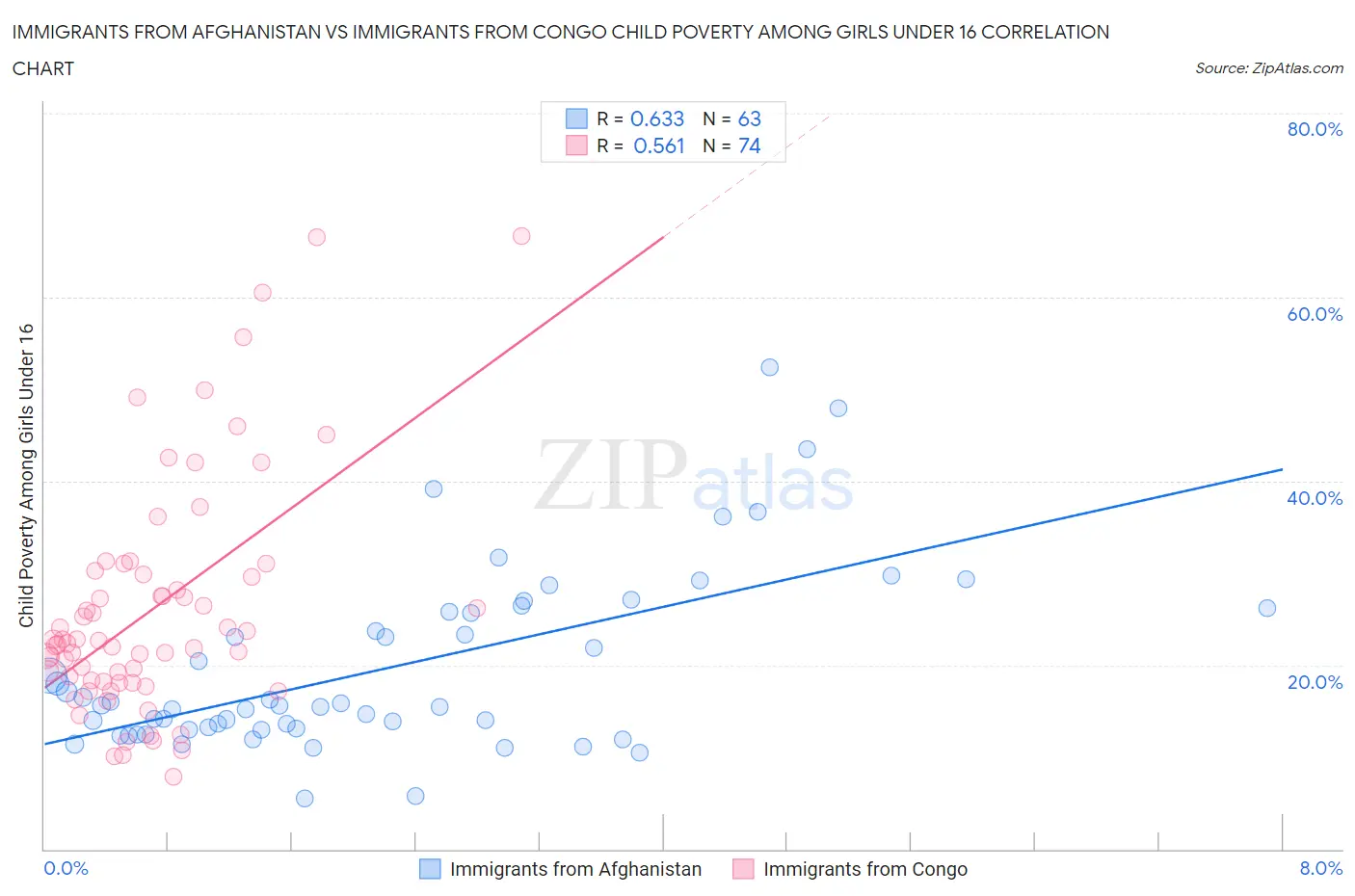 Immigrants from Afghanistan vs Immigrants from Congo Child Poverty Among Girls Under 16