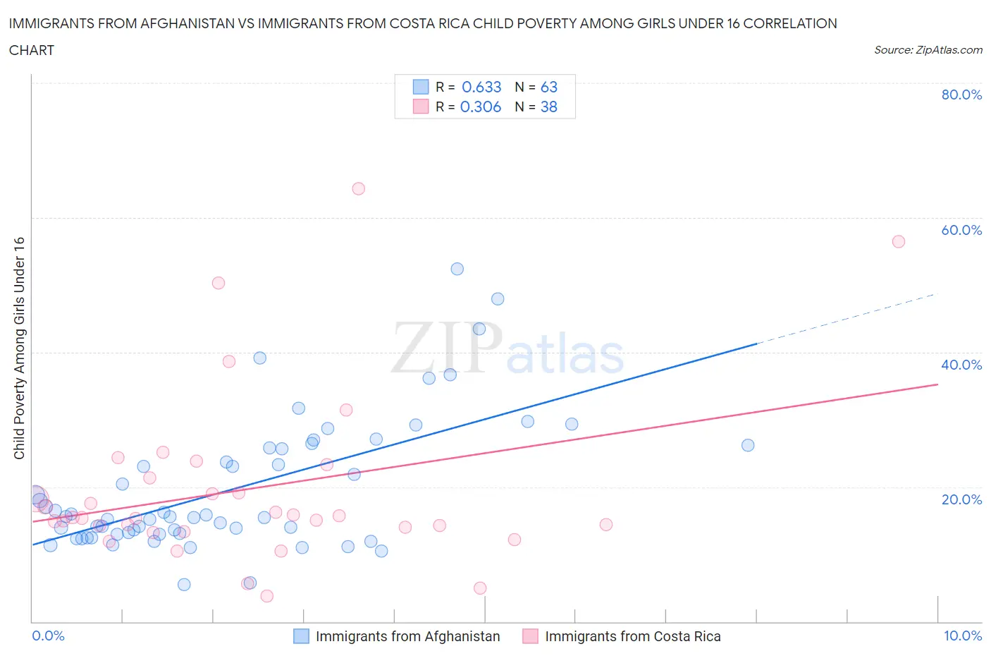 Immigrants from Afghanistan vs Immigrants from Costa Rica Child Poverty Among Girls Under 16