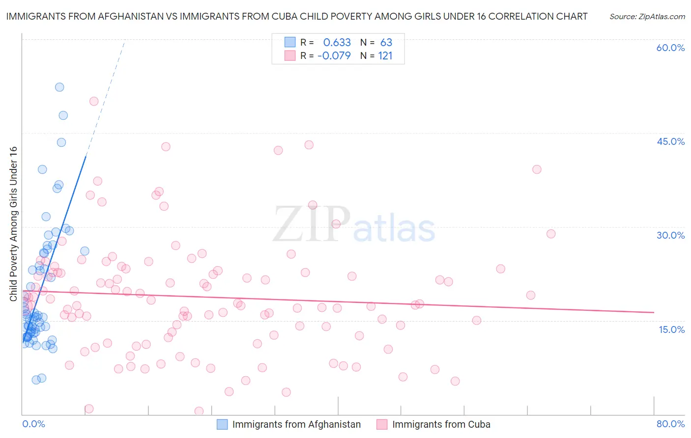 Immigrants from Afghanistan vs Immigrants from Cuba Child Poverty Among Girls Under 16