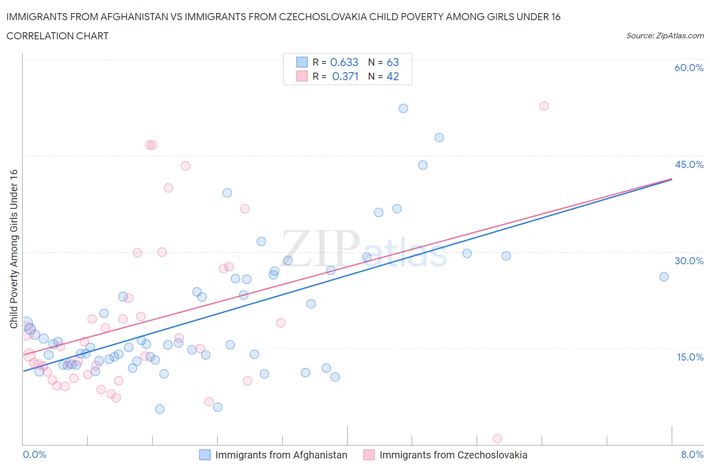 Immigrants from Afghanistan vs Immigrants from Czechoslovakia Child Poverty Among Girls Under 16
