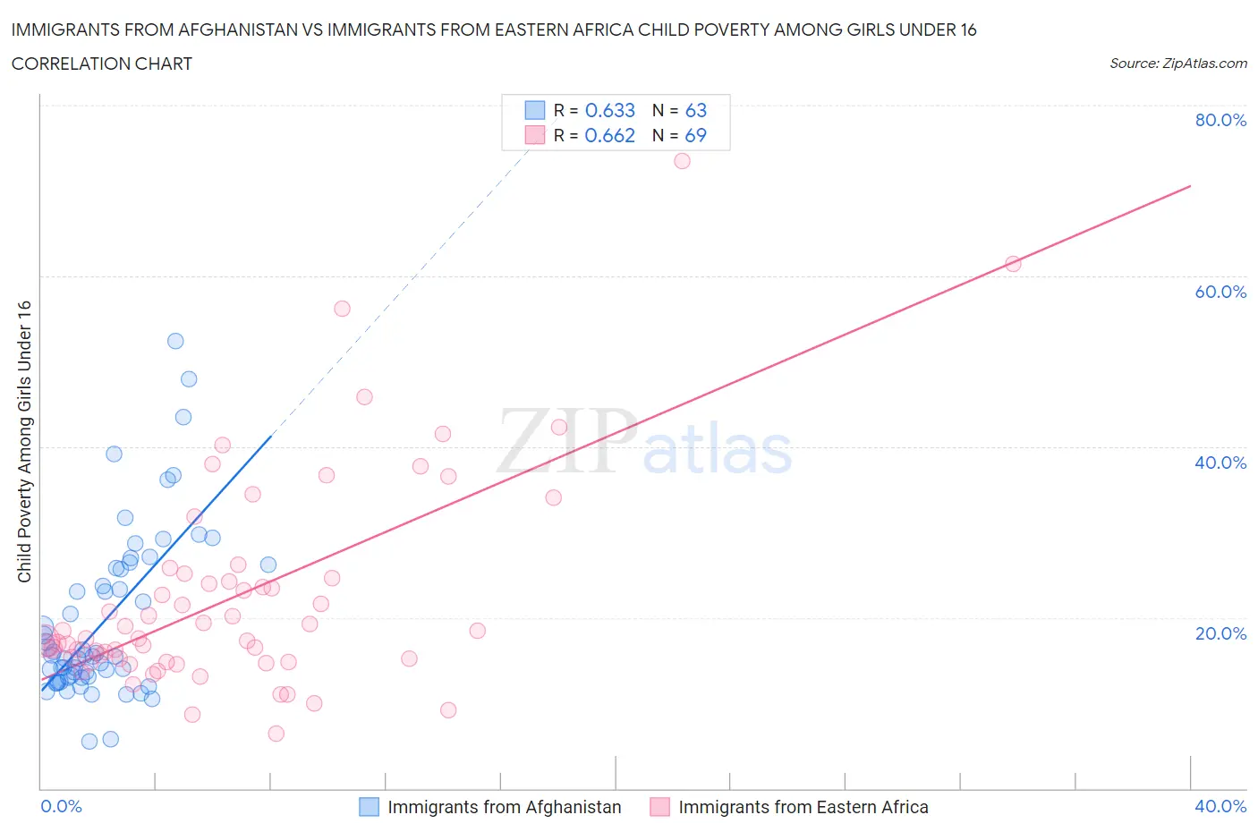 Immigrants from Afghanistan vs Immigrants from Eastern Africa Child Poverty Among Girls Under 16