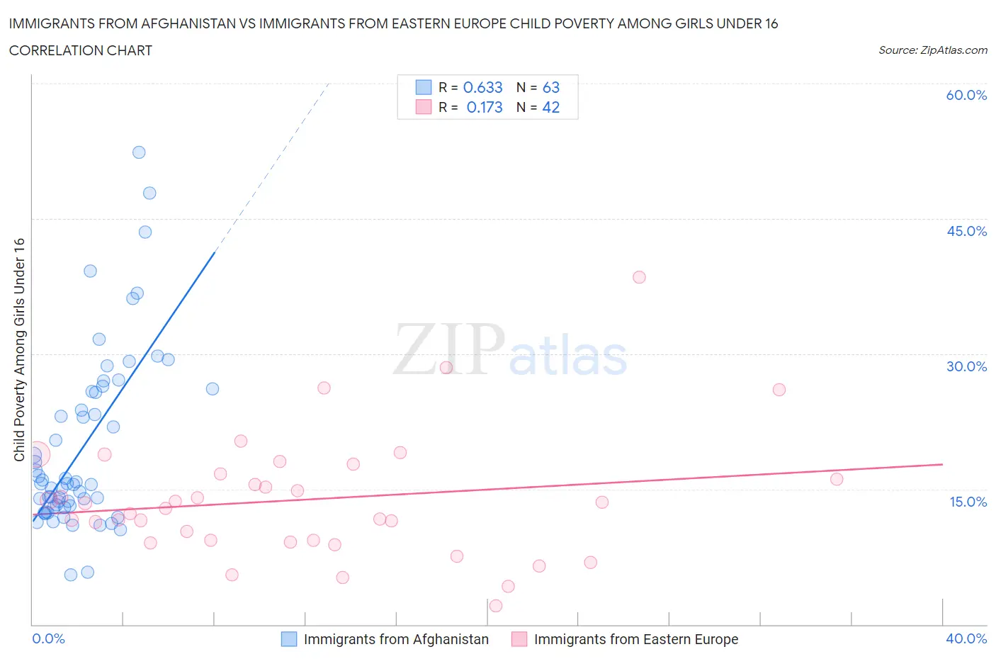 Immigrants from Afghanistan vs Immigrants from Eastern Europe Child Poverty Among Girls Under 16