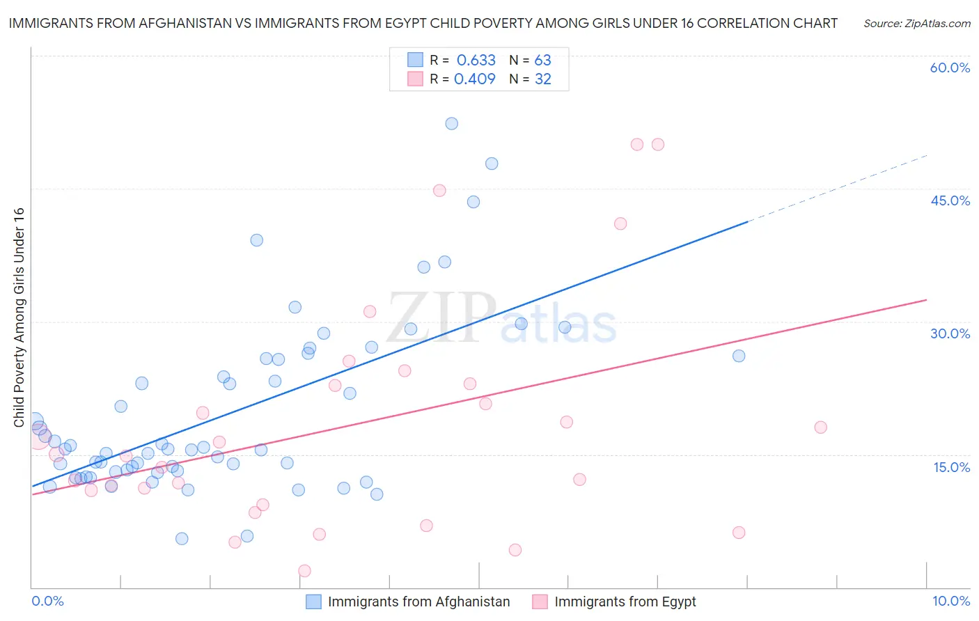 Immigrants from Afghanistan vs Immigrants from Egypt Child Poverty Among Girls Under 16