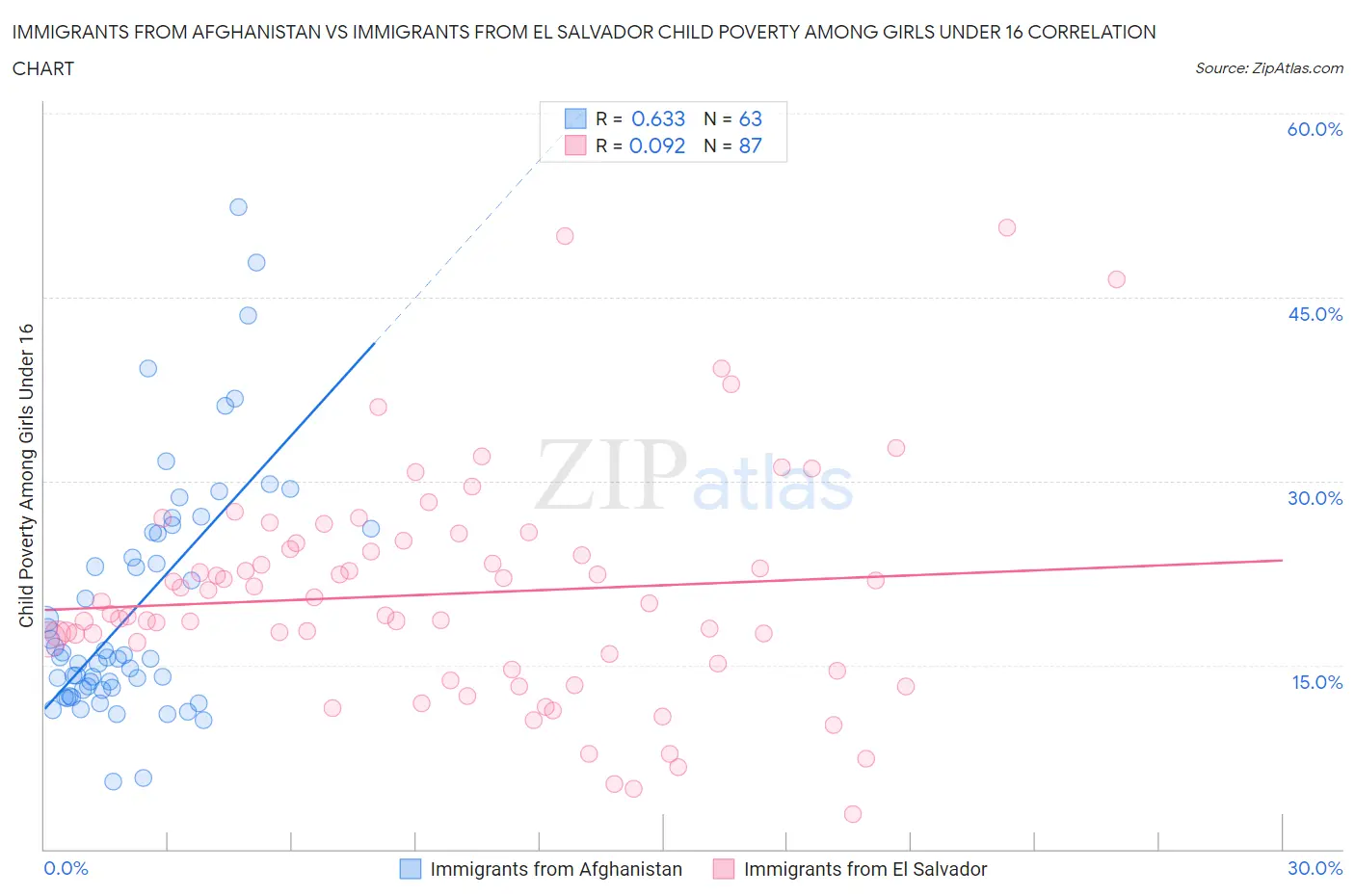 Immigrants from Afghanistan vs Immigrants from El Salvador Child Poverty Among Girls Under 16