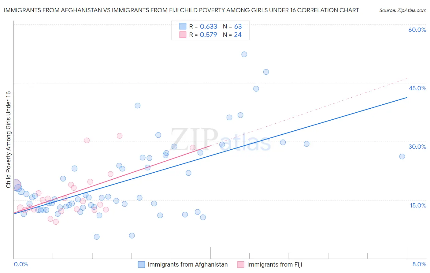 Immigrants from Afghanistan vs Immigrants from Fiji Child Poverty Among Girls Under 16