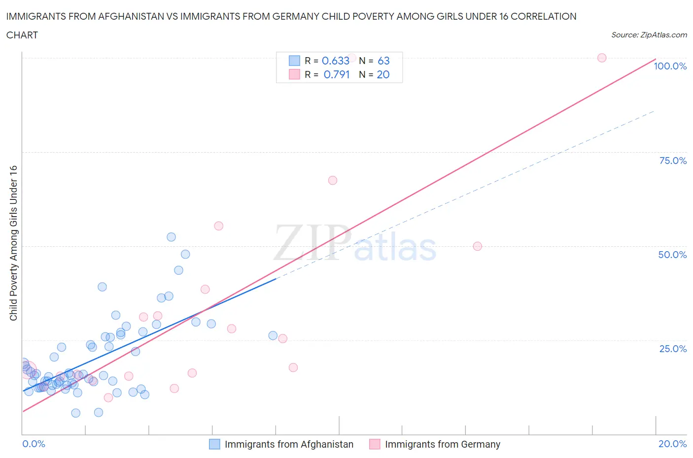 Immigrants from Afghanistan vs Immigrants from Germany Child Poverty Among Girls Under 16